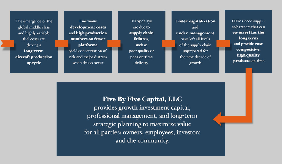 Five by Five Capital investing in the global aerospace industry