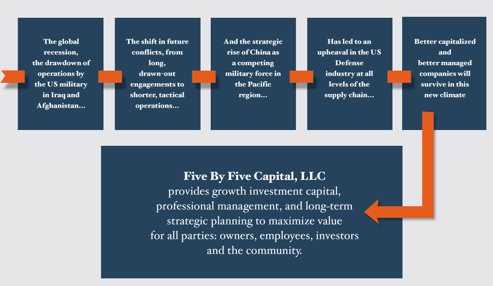 five by five capital investing in the global defense industry